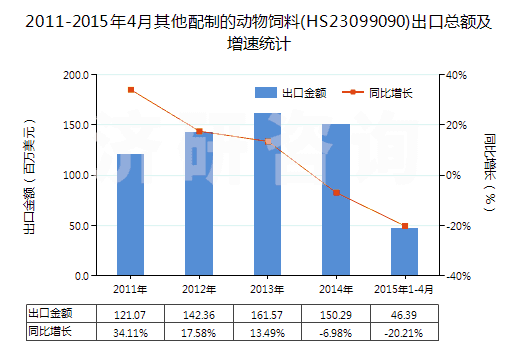 2011-2015年4月其他配制的動(dòng)物飼料(HS23099090)出口總額及增速統(tǒng)計(jì)